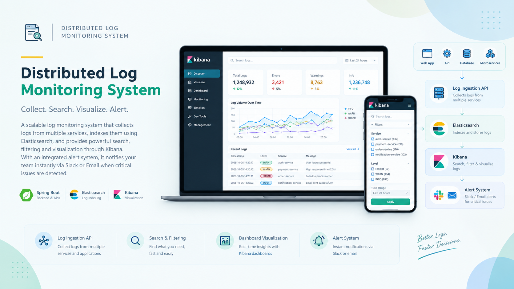 Distributed Log Monitoring System dashboard